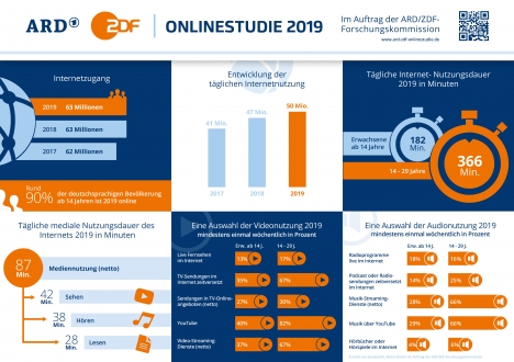 Trend zu stärkerer On-Demand-Nutzung bei Nachrichten sowie im Audio- und Videobereich -